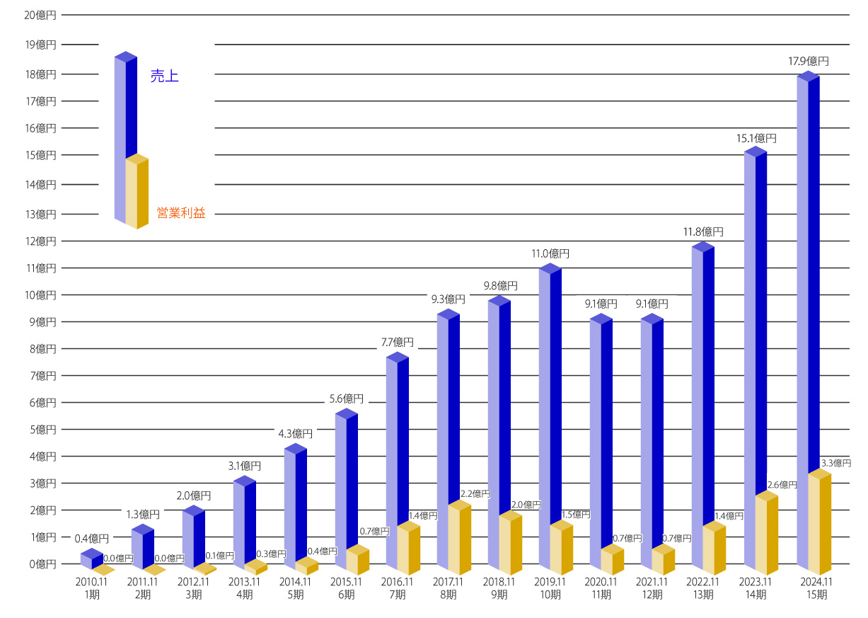 売上推移グラフ