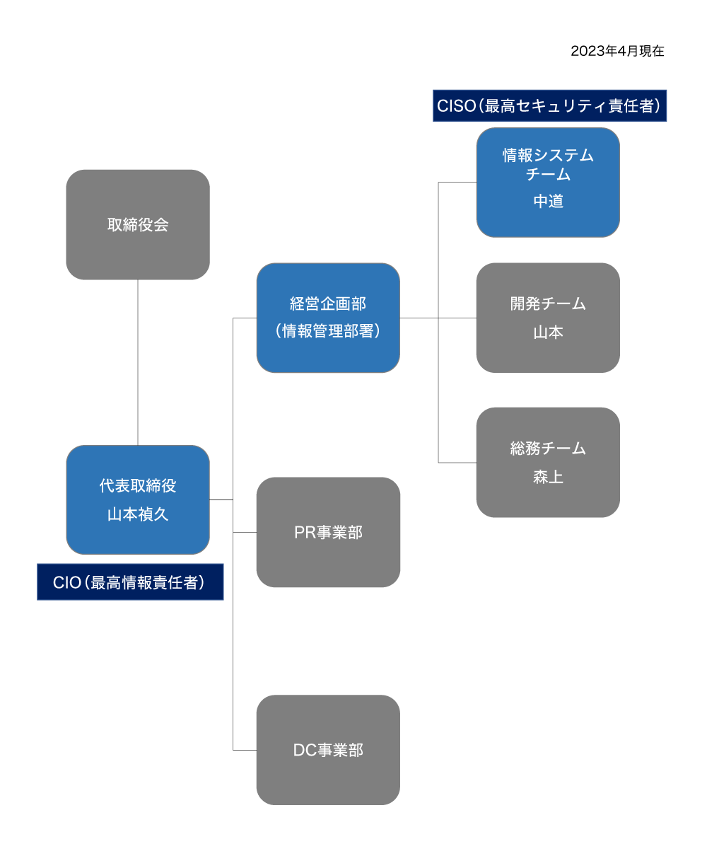 デジタル技術有効活用のための組織図